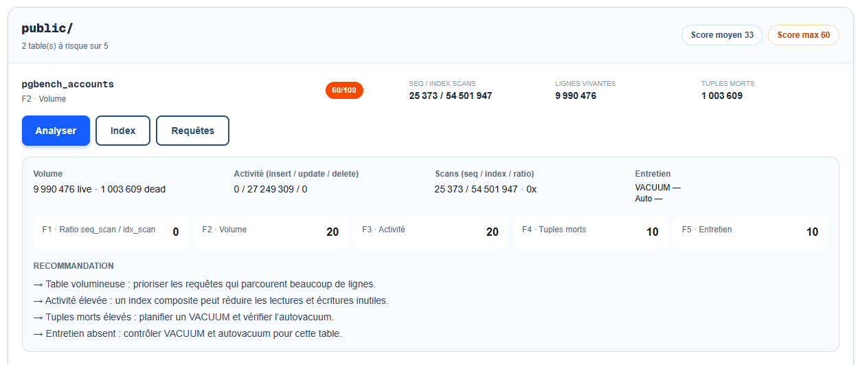 Onglet Analyser de l'Index Tuning Advisor : score 60/100 pour la table pgbench_accounts avec le détail des 5 facteurs F1 à F5 et les recommandations associées.