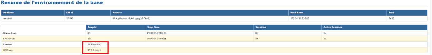 Comparaison DB Time vs Elapsed Time dans un rapport PWR PostgreSQL, indicateur clé pour juger si une base est en souffrance