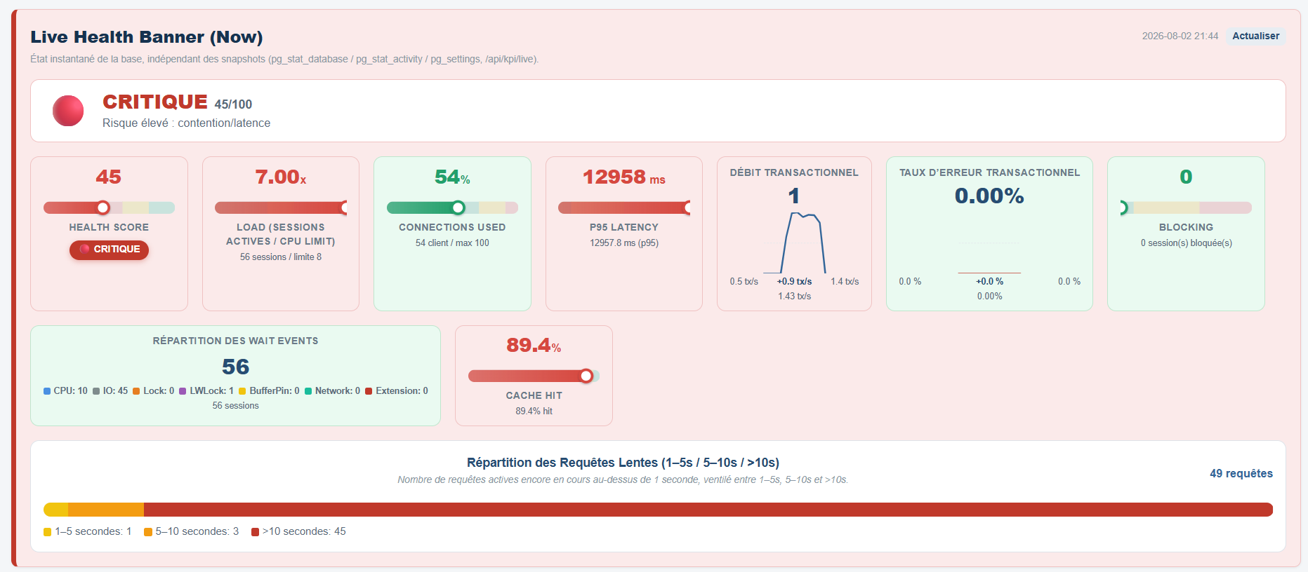 Live Health Banner affichant un score de santé CRITIQUE 45/100 avec Load, Connections Used, P95 Latency, débit et taux d'erreur transactionnels, sessions bloquées, wait events, cache hit et requêtes lentes