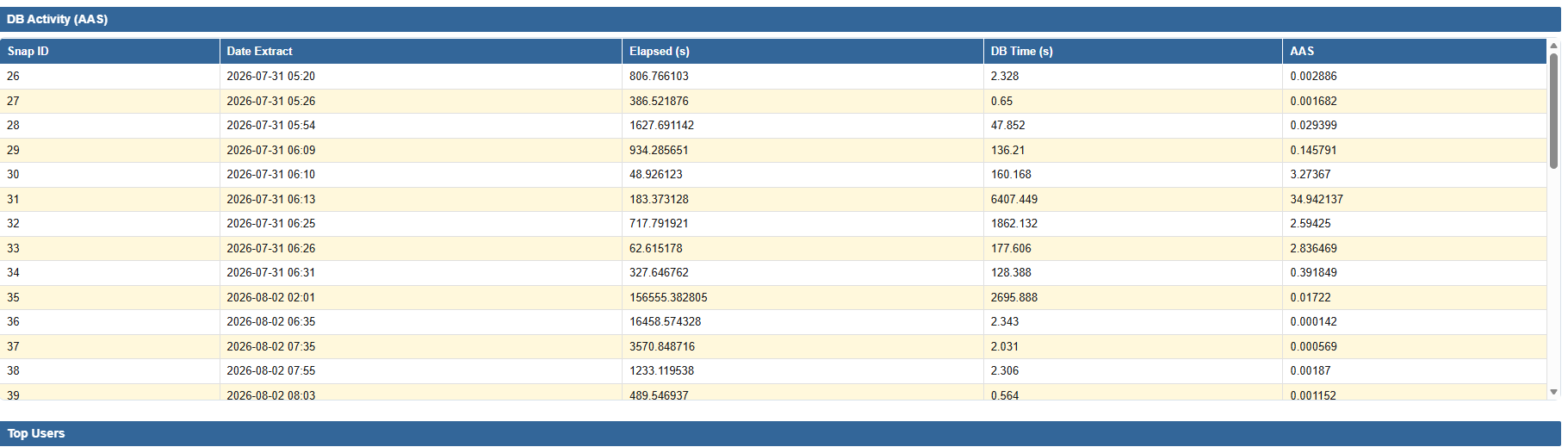 Table DB Activity (AAS) listant Elapsed, DB Time et AAS pour chaque snapshot