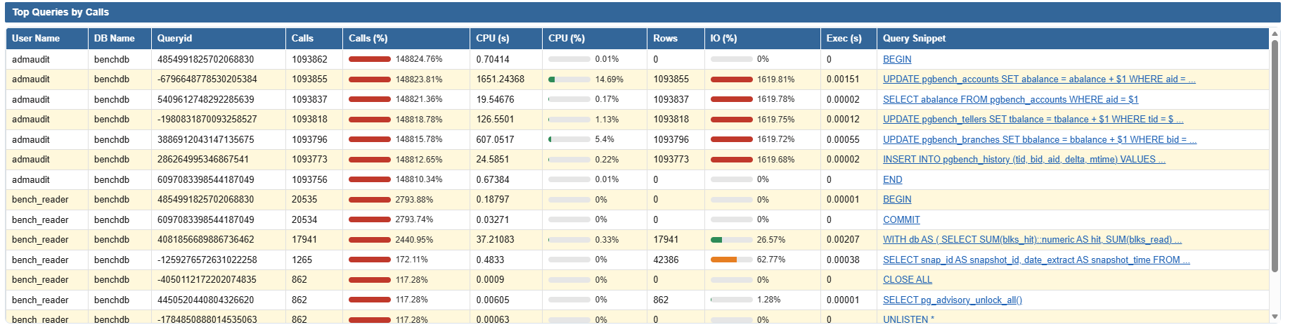 Table Top Queries by Calls classée par volume d'appels