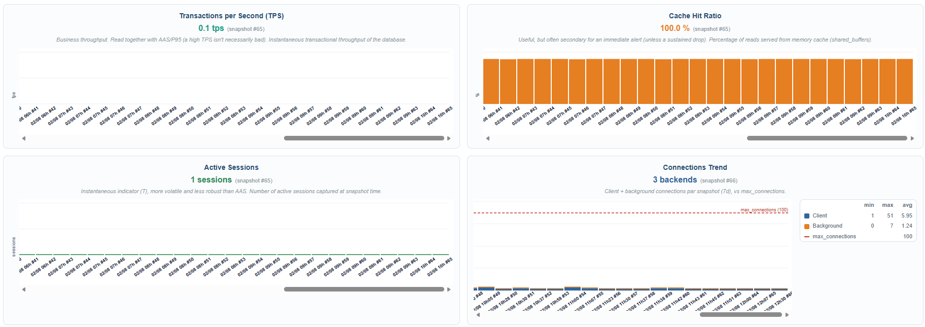 Graphiques TPS, cache hit ratio, sessions actives et tendance des connexions vs max_connections