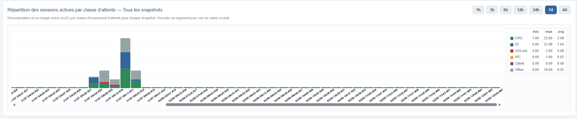 Répartition des sessions actives par wait event